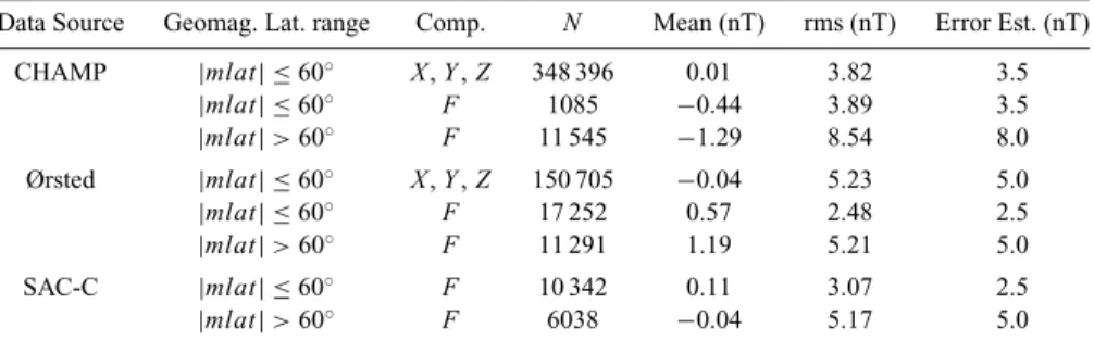 Table 1. Statistics of the satellite data set xCHAOS-corr-sub used in this study for crustal field estimation.