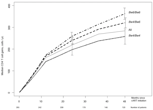 Figure 1. Estimated median increases in the CD4 T cell count after initiation of combination antiretroviral therapy (cART)