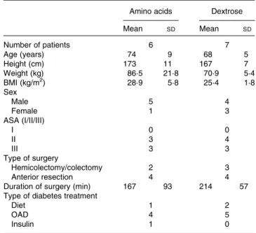 Table 1. Demographic data of patients (Mean values and standard deviations)