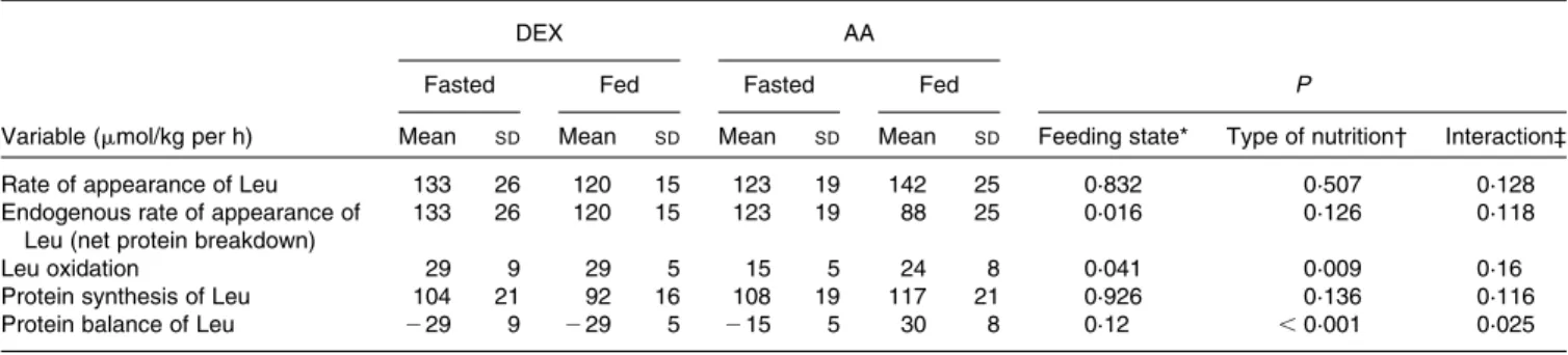 Table 4. Gaseous exchange in the fasted and fed state for the dextrose (DEX) and amino acid (AA) groups (Mean values and standard deviations, n 7 for the DEX group and n 6 for the AA group)