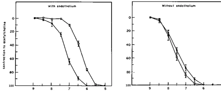 Figure 9 Basal formation of endothelium-derived NO and the effects of therapeutic NO donor