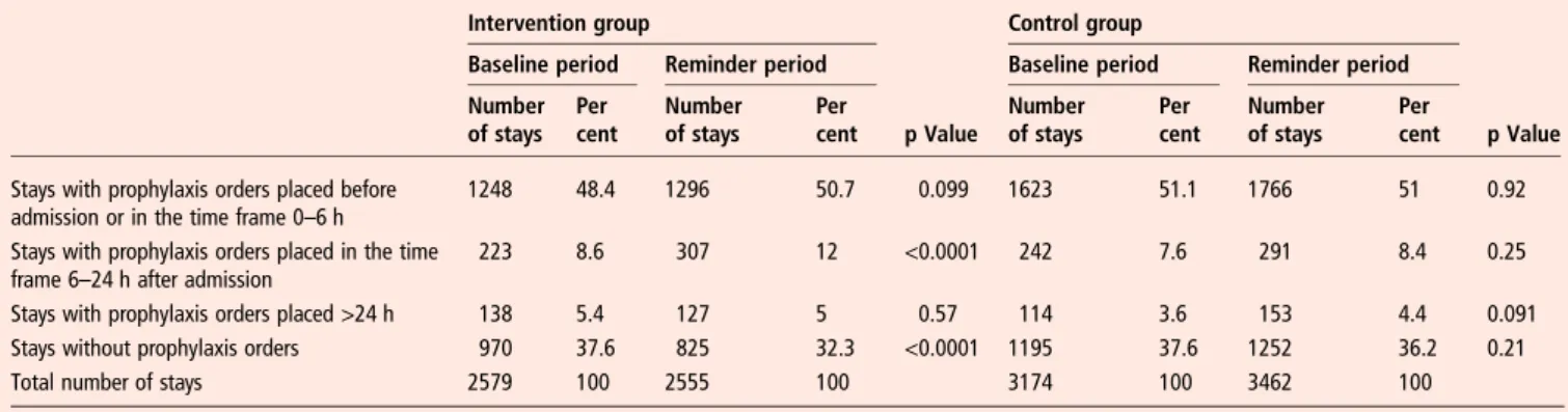 Table 2 Prophylaxis rates in the two study groups in the admission wards according to the timing of order entry Intervention group