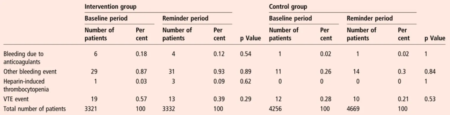 Table 5 Assessment of adequacy of the prophylaxis regimens Prophylaxis