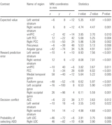 Figure 4. fMRI model comparison. ( A ) The conjunction analysis of SSL- and ALM-based EV and prediction error regressors showed that both models accounted for reward-related fMRI signals in VS