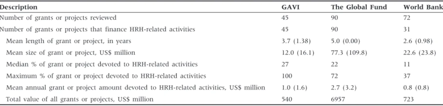 Table 2 Descriptive statistics for sample of GAVI and the Global Fund grants and World Bank projects reviewed