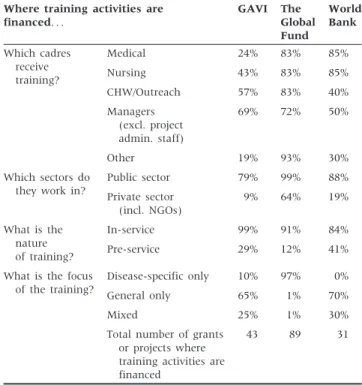 Table 3 Summary of training activities for GAVI and the Global Fund grants and World Bank projects