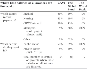 Table 5 Summary of remuneration payment sustainability strategy for GAVI and the Global Fund grants and World Bank projects