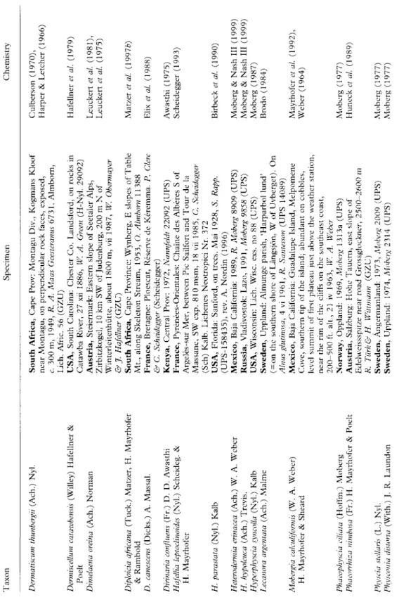TABLE 1. Continuedto oo TaxonSpecimenChemistry Dermatiscum thunbergir (Ach.) Nyl. Dermiscellum catazvbensis (Willey) Hafellner &amp; Poelt Dimelaena oreina (Ach.) Norman Diploicia africana (Tuck.) Matzer, H