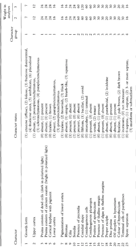 TABLE 2. Description oj the characters, the character states and the character weights used in the cladistic analysestoo o CharacterCharacter statesCharactergroup 1 1 1 1 1 1 1 1 1 1 2 2 2 2 3 3 3 3 3 3 3 3 4Weight inanalyses2712242424161616242460406060303