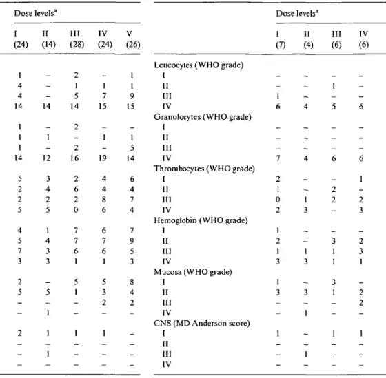 Table 3. Toxicity according to dose levels (all cycles; WHO grade 0 not reported).