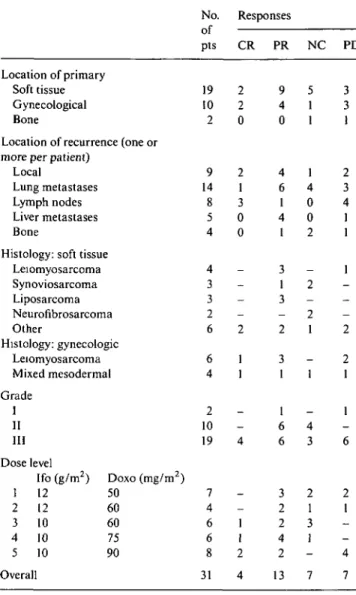 Figure 1 Plots of cumulative doses of (a) ifosfamide and (b) doxo- doxo-rubicin at dose level 5