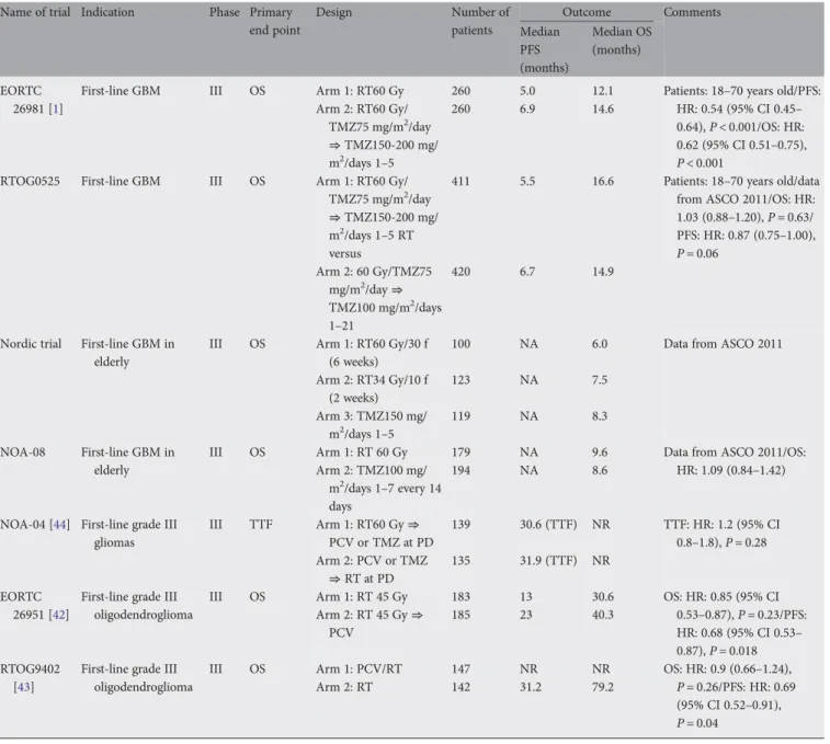 Table 1: Randomized multicenter trials for high grade gliomas.