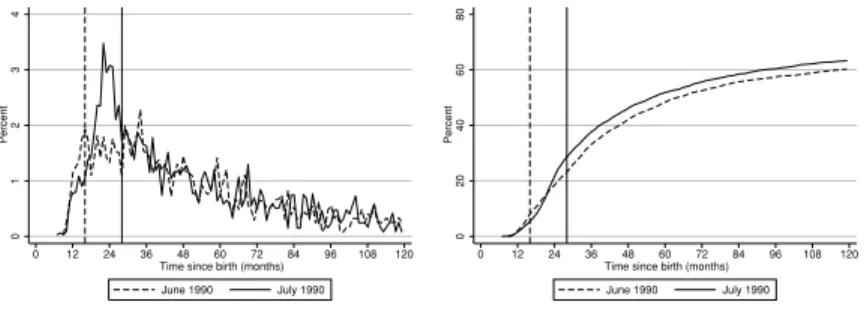 Figure reports the additional child hazard, that is, the women giving birth to an additional child in month t as a proportion of those who have not given birth to an additional child up to month t (A), and the cumulative proportion of women giving birth to