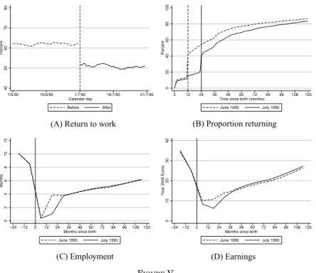Figure VC explores the effects of extended leave on employ- employ-ment. Employment patterns of women giving birth to their first child are strikingly asymmetric