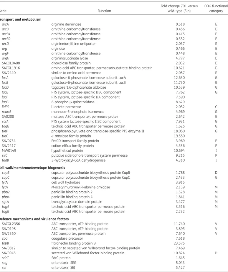 Table 3. List of genes showing differential expression between daptomycin-susceptible and -non-susceptible isolates