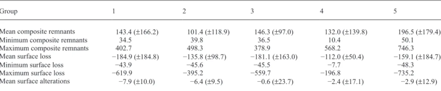 Table 3  Results of surface changes in micrometres (± standard deviation) for the groups as listed in Table 2.