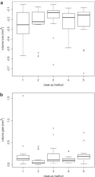 Figure 4   Loss of volume (a) and composite remnants (b) after clean-up  with five different methods