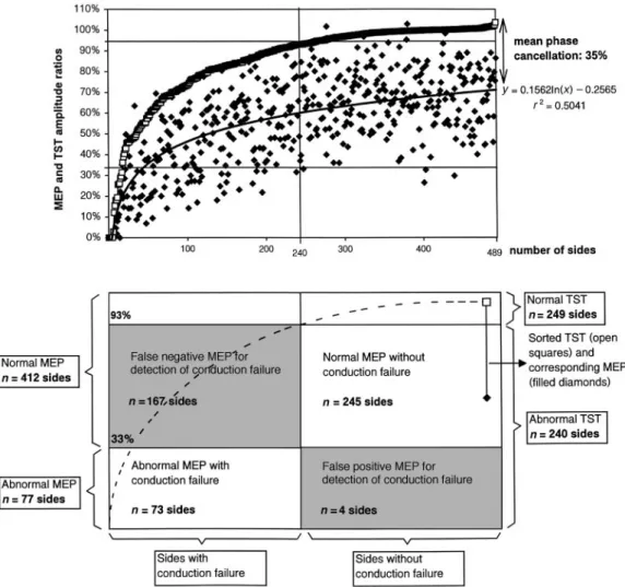 Fig. 6 Values of TST and conventional MEP amplitude ratios (n 5 489 sides). Top: TST amplitude ratios (open squares) are sorted by increasing value; corresponding MEP amplitude ratios (filled diamonds) are indicated