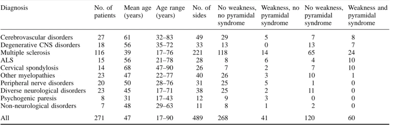 Table 1 Diagnoses and anthropometric data