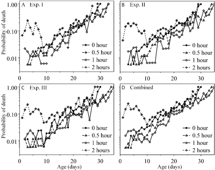 Figure 1. Age-specific probability of death of worms exposed to a mild heat shock at 358C for 0 hour, 0.5 hour, 1 hour, or 2 hours