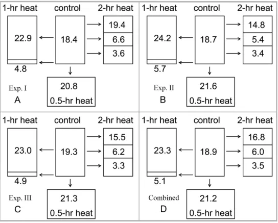 Figure 2. Subpopulations of worms and their life expectancies. There are four populations: the control, 0.5-hour-, 1-hour-, and 2-hour-heated populations
