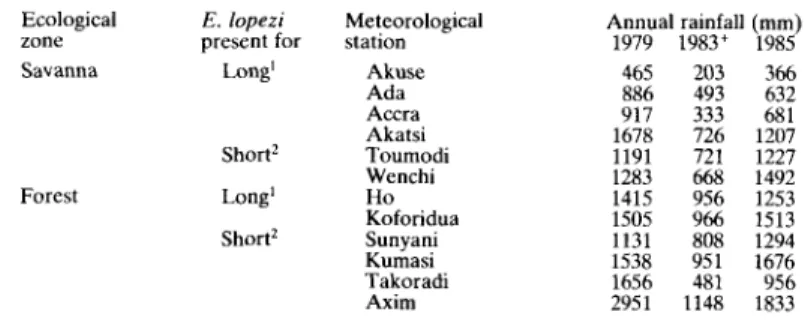 TABLE IV. Total rainfall in 1979, 1983 and 1985 for areas in different ecological zones in Ghana and Ivory Coast where Epidinocarsis lopezi in 1985 had