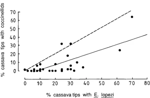 Fig. 4.—Percentages of cassava shoot tips with Epidinocarsis lopezi and coccinellids, based on 50 shoot tips per field in Ghana and Ivory Coast in February-March 1986