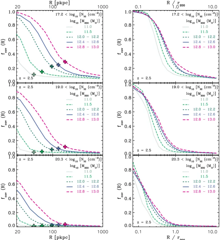 Figure 6. Profiles showing the mean differential covering fraction of LLSs (top), sub DLAs (middle) and DLAs (bottom) as a function of impact parameter (left) and normalized impact parameter (right) for different halo mass bins in the Ref-L100N1504 EAGLE s
