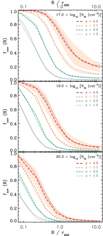 Figure 7. Normalized differential covering fraction profiles of H I absorbers around galaxies with M 200 ≥ 10 12 M  in the Ref-L100N1504 EAGLE simulation at different redshifts using  V = 3000 km s − 1 