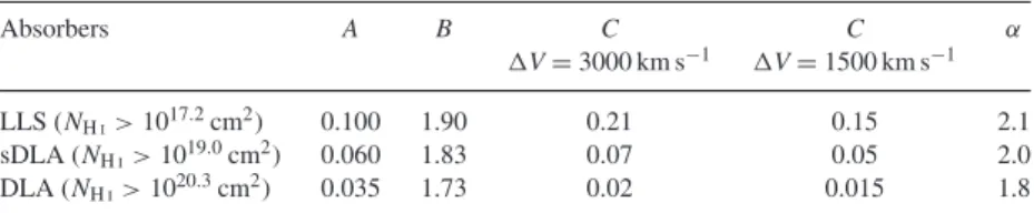 Table 2. The best-fitting values for the free parameters of the fitting function, equations (5) and (6), for the predicted normalized covering fraction of LLSs, sub DLAs and DLAs for haloes with M 200 ≥ 10 12 M  at redshifts z  4