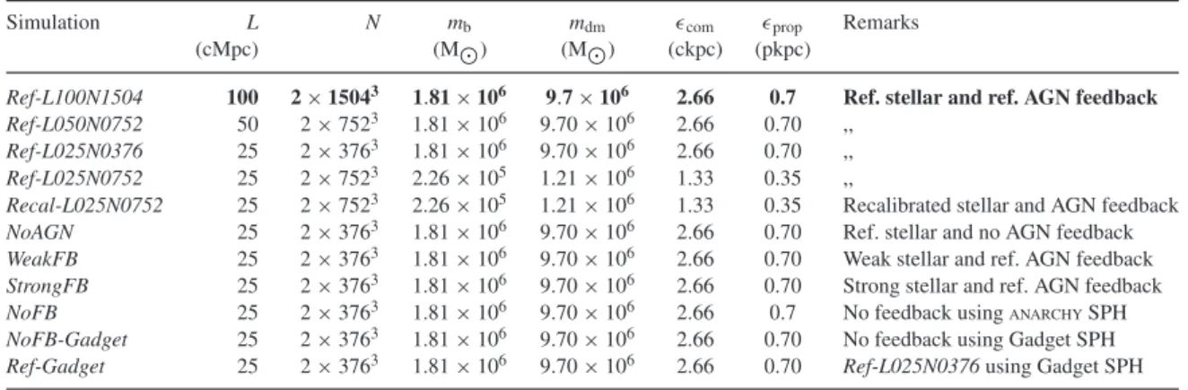 Table 1. List of cosmological simulations used in this work. The first four simulations use model ingredients identical to the EAGLE reference simulation of Schaye et al