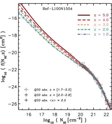 Figure 1. CDDF of neutral gas at different redshifts for the Ref-L100N1504 EAGLE simulation