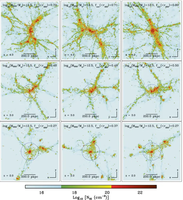 Figure 4. The same as Fig. 3 but for galaxies with M 200 ≈ 10 12.5 M  at redshifts z = 4, 3 and 2 (from top to bottom, respectively)