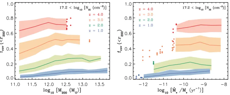 Figure 5. Cumulative covering fraction of LLSs within r 200 as a function of halo mass, M 200 (left) and specific star formation rate, ˙ M  /M  (right)