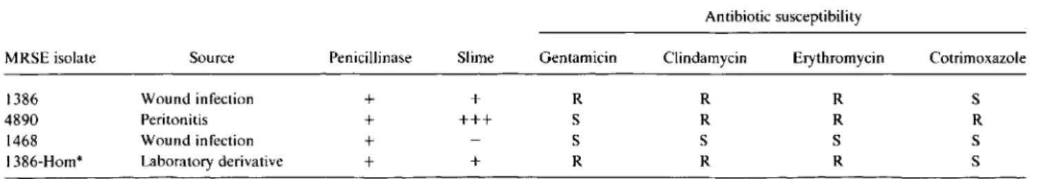 Table 1. Principal characteristics of the methicillin-resistant S. epidermidis (MRSE) isolates.
