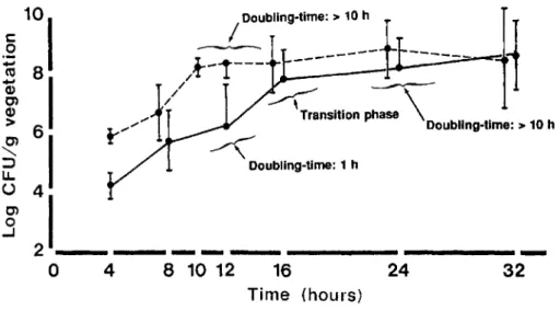 Figure 2. Natural course of experi- experi-mental endocarditis due to  methicillin-resistant S