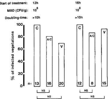 Figure 4. Antibiotic treatment of experimental endocarditis in rats infected with 10 6 cfu (lOX ID 90 ) of methicillin-resistant S.