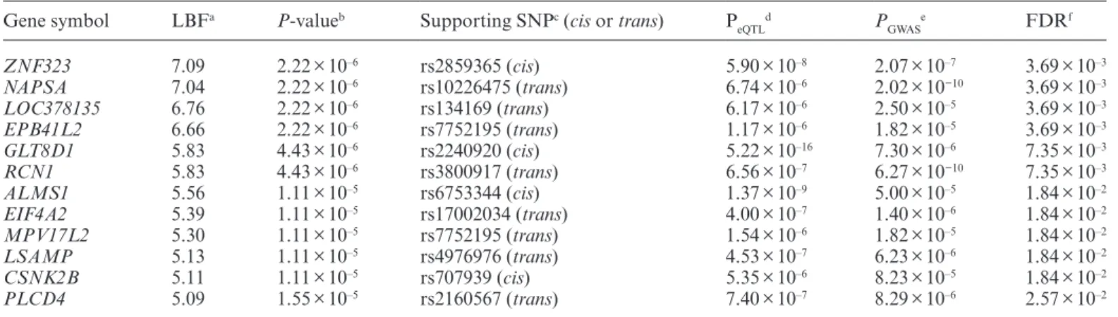 Table 1.  Integrative Analysis (Sherlock) of Schizophrenia GWAS and Brain eQTL Reveals That ZNF323 Had the Most Significant  Association With Schizophrenia