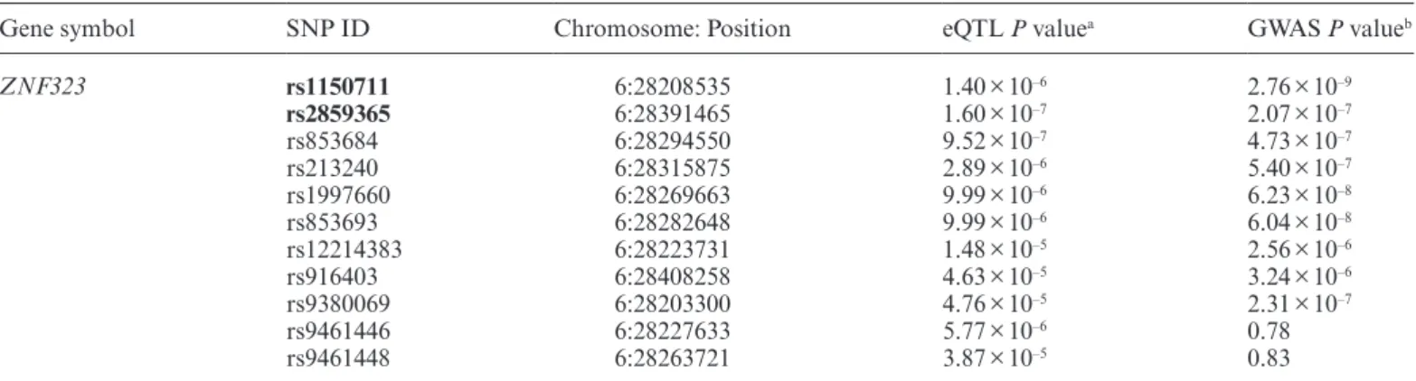 Fig. 1.  rs2859365 and rs1150711 are significantly associated with ZNF323 expression in human prefrontal cortex (PFC)