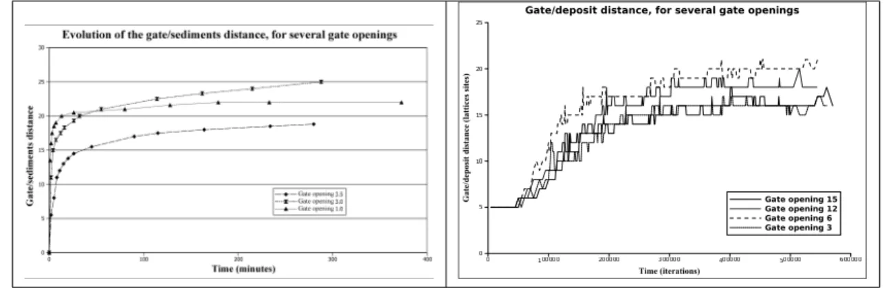 Figure 7: At left: micro-canal experiments – evolution of the distance between the sediment deposit and the gate over time, for several values of the gate opening