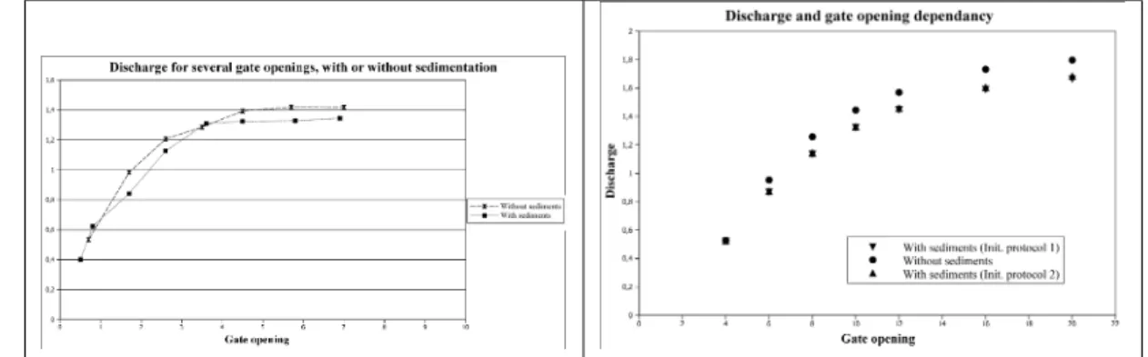 Figure 8: At left: Experiments on the micro-canal – discharge at equilibrium for several gate openings, with and without sedimentation