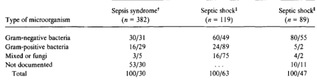 Table 2. Frequency of isolation of various types of microorganisms and corresponding mortality in three recent studies of sepsis syndrome/septic shock.