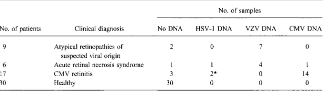 Table 2.  Detection of viral DNA in aqueous humor samples from patients with necrotizing retinopa- retinopa-thies and healthy controls.