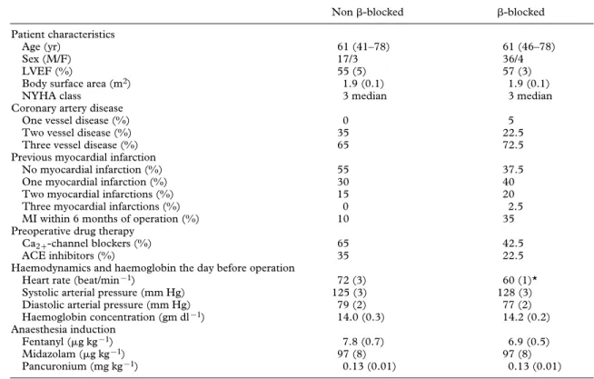 Table 2  Haemodynamic and pulmonary data during haemodilution in non  β -blocked and  β -blocked patients