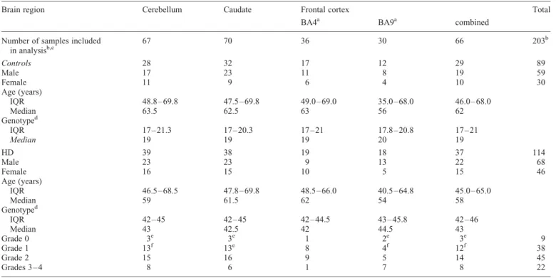 Table 1. Characteristics of the human brain samples analyzed by microarray