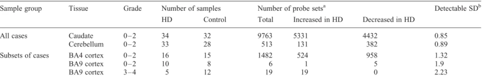 Figure 1. The magnitude of gene expression change increases with pathologi- pathologi-cal grade