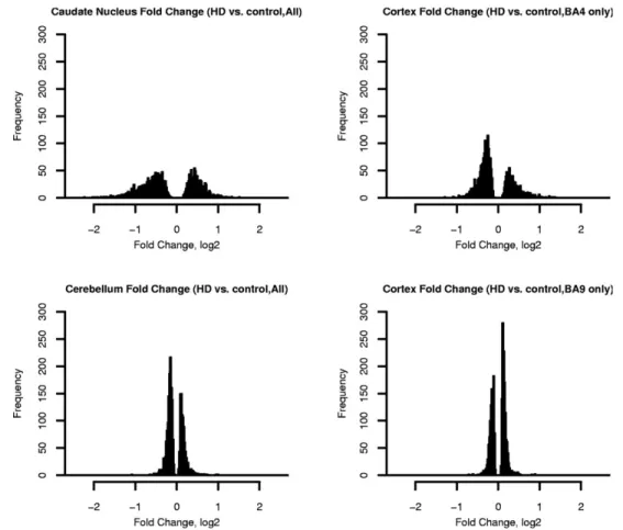 Figure 2. Histograms showing distributions of fold change magnitudes in four brain regions