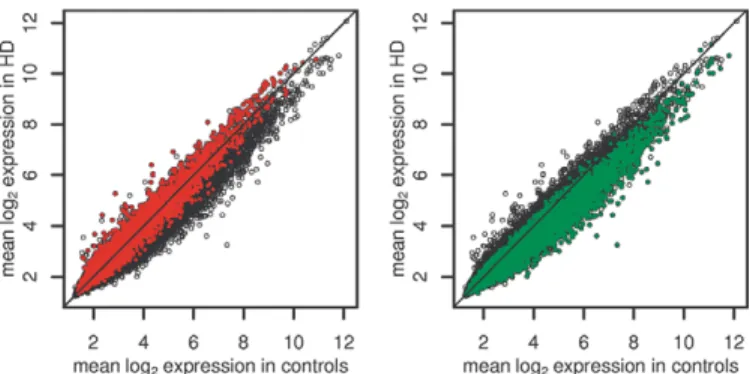Figure 3. Behavior of probe sets in LCM with respect to prediction by caudate homogenate data (HD versus control caudate)