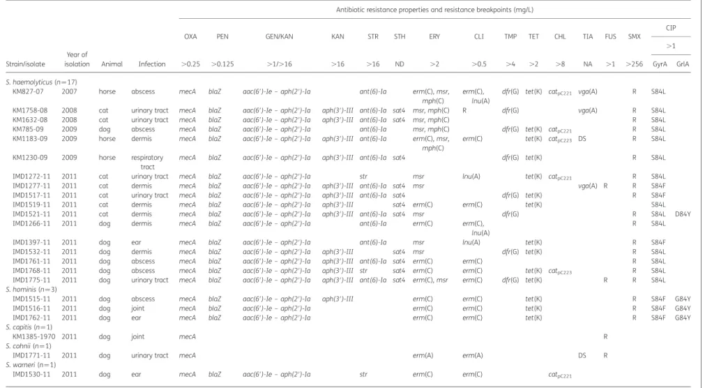 Table 2. Origin and resistance profile of methicillin-resistant S. haemolyticus, S. hominis, S