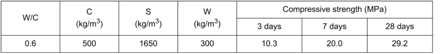 Table 1: Composition and compressive strength of the mortar